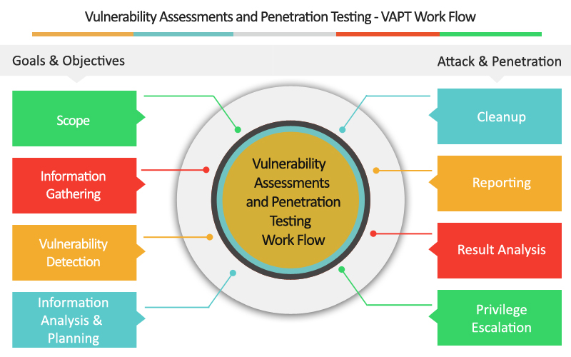 Vulnerability Assessment and Penetration Testing (VAPT) | Simson Softwares