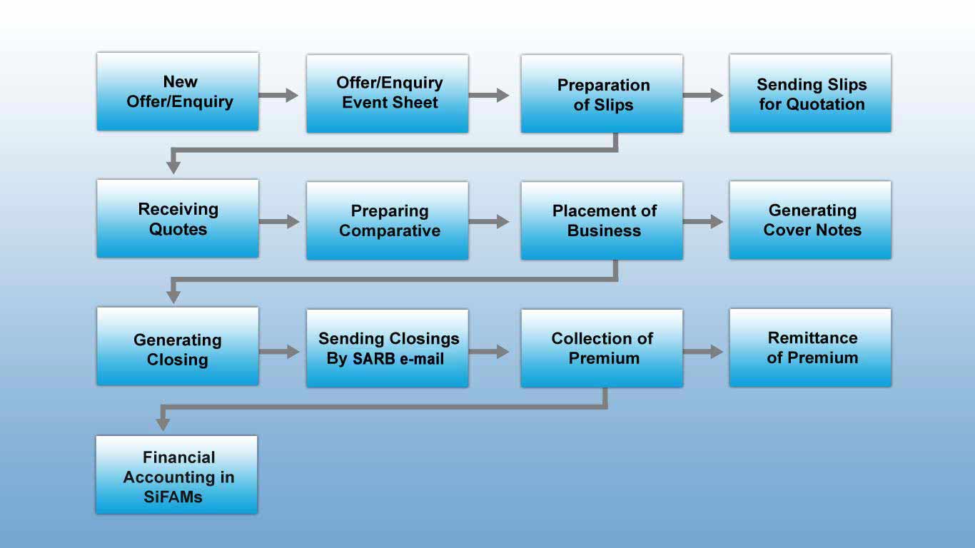 sarb-process-flow