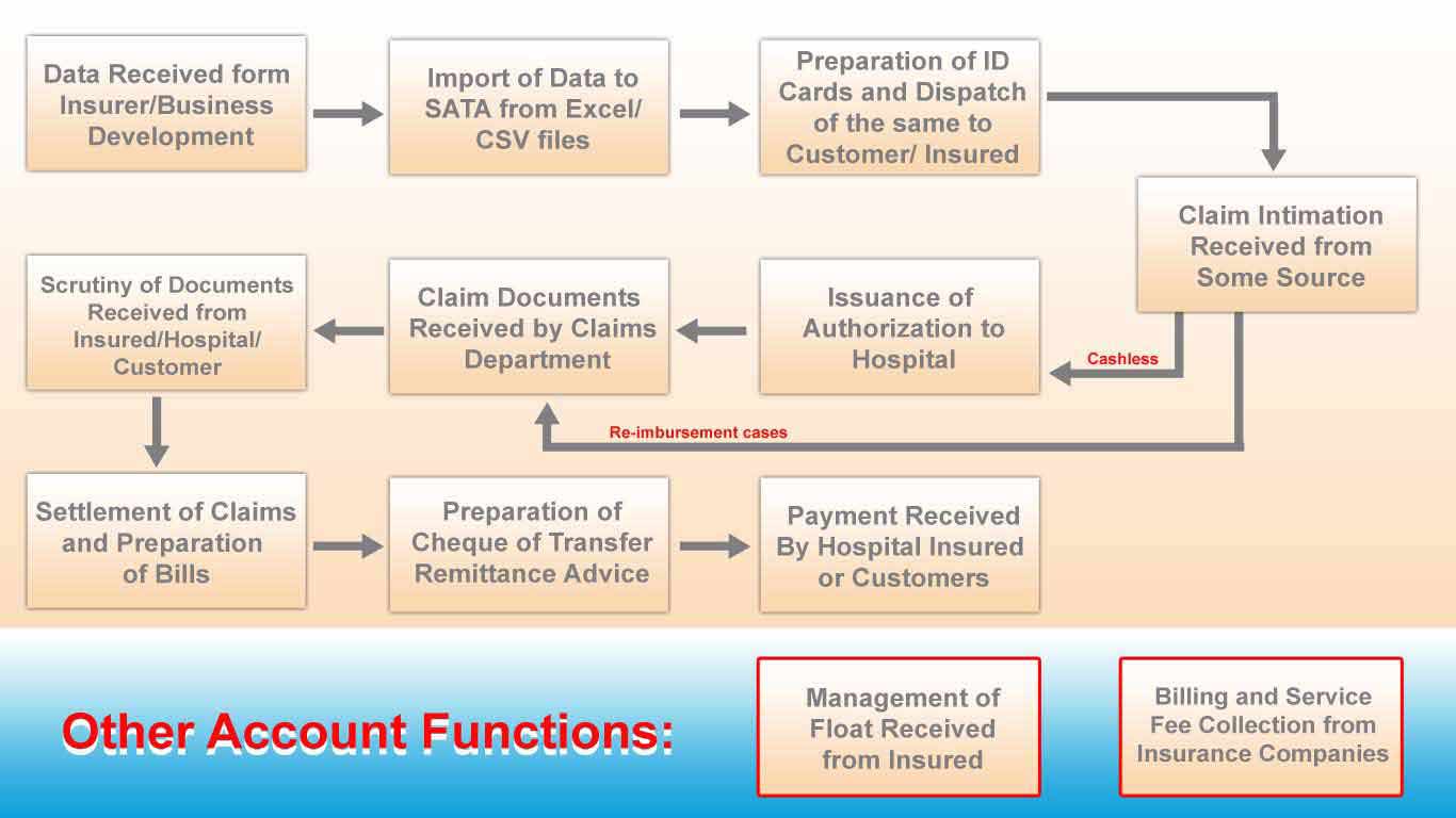 process_flow_health_insurance